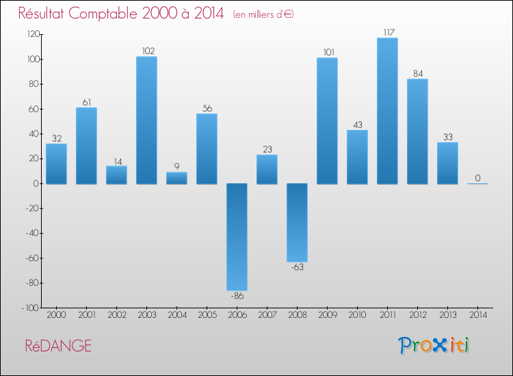 Evolution du résultat comptable pour la commune de RéDANGE de 2000 à 2014 Evolution du résultat comptable pour RéDANGE de 2000 à 2014