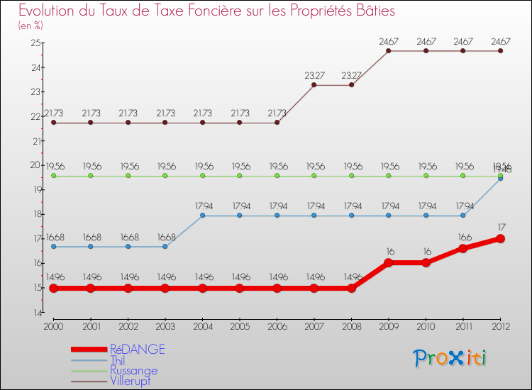 Evolution du taux de la taxe foncière sur le bati pour RéDANGE et les communes proches de 2000 à 2012 Comparaison des taux de taxe foncière sur le bati pour RéDANGE et les communes voisines de 2000 à 2012