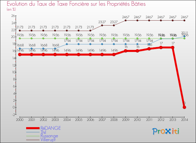 Evolution du taux de la taxe foncière sur le bati pour RéDANGE et les communes proches de 2000 à 2014 Comparaison des taux de taxe foncière sur le bati pour RéDANGE et les communes voisines de 2000 à 2014