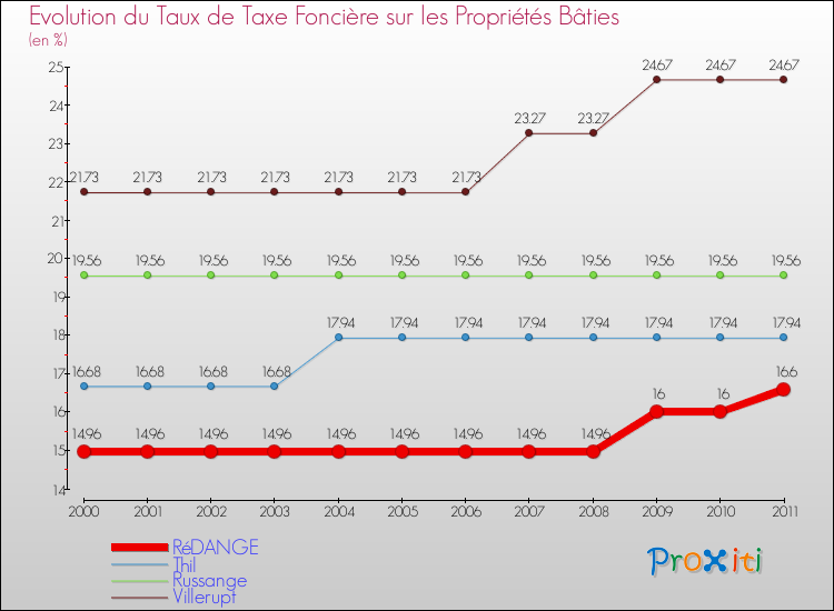 Evolution du taux de la taxe foncière sur le bati pour RéDANGE et les communes proches Comparaison des taux de taxe foncière sur le bati pour RéDANGE et les communes voisines