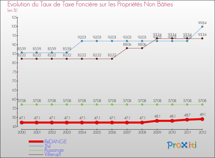 Evolution du taux de la taxe foncière sur les immeubles et terrains non batis pour RéDANGE et les communes proches de 2000 à 2012 Comparaison des taux de la taxe foncière sur les immeubles et terrains non batis pour RéDANGE et les communes voisines de 2000 à 2012