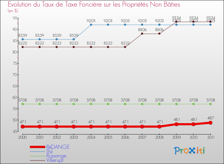 Evolution du taux de la taxe foncière sur les immeubles et terrains non batis pour RéDANGE et les communes proches Comparaison des taux de la taxe foncière sur les immeubles et terrains non batis pour RéDANGE et les communes voisines