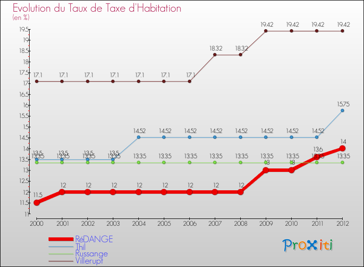 Evolution du taux de la taxe d'habitation pour RéDANGE et les communes proches Comparaison des taux de la taxe d'habitation pour RéDANGE et les communes voisines