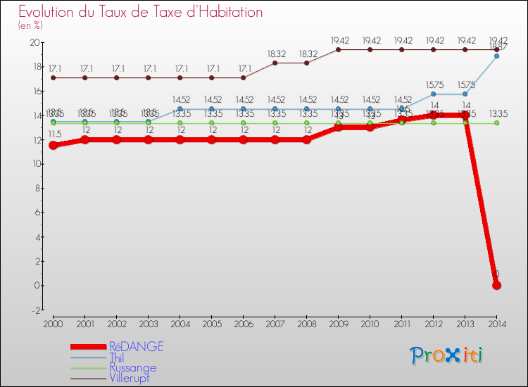Evolution du taux de la taxe d'habitation pour RéDANGE et les communes proches de 2000 à 2014 Comparaison des taux de la taxe d'habitation pour RéDANGE et les communes voisines de 2000 à 2014