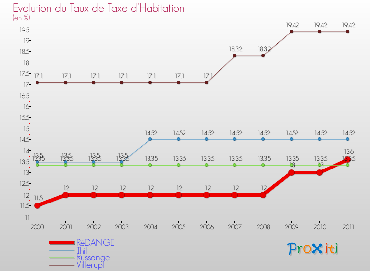 Evolution du taux de la taxe d'habitation pour RéDANGE et les communes proches Comparaison des taux de la taxe d'habitation pour RéDANGE et les communes voisines