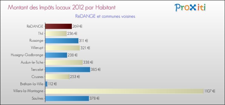 Montant des impôts locaux par Habitant pour RéDANGE et les communes proches Comparaison des impôts locaux par habitant pour RéDANGE et les communes voisines