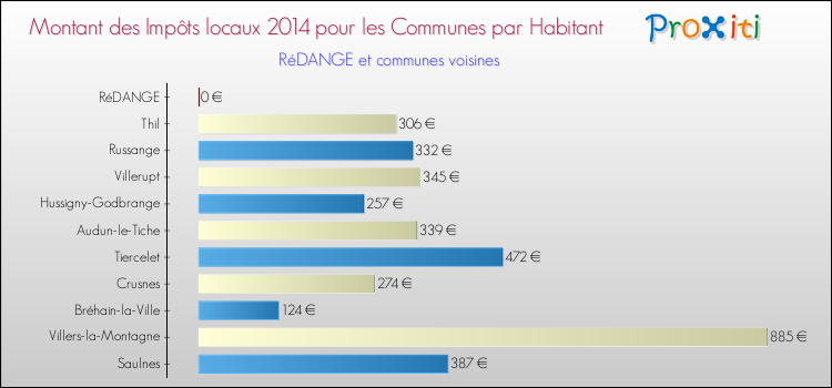 Montant des impôts locaux par Habitant pour RéDANGE et les communes proches en 2014 Comparaison des impôts locaux par habitant pour RéDANGE et les communes voisines en 2014