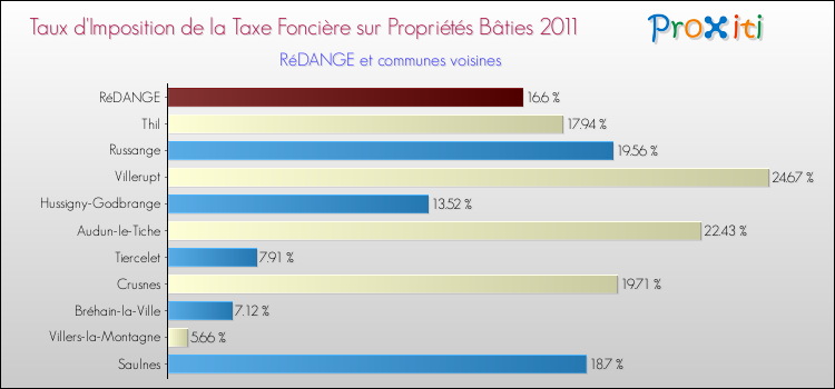 Taux d'imposition de la taxe foncière sur le bati 2011 pour RéDANGE et les communes proches Comparaison des taux d'imposition de la taxe foncière sur le bati 2011 pour RéDANGE et les communes voisines