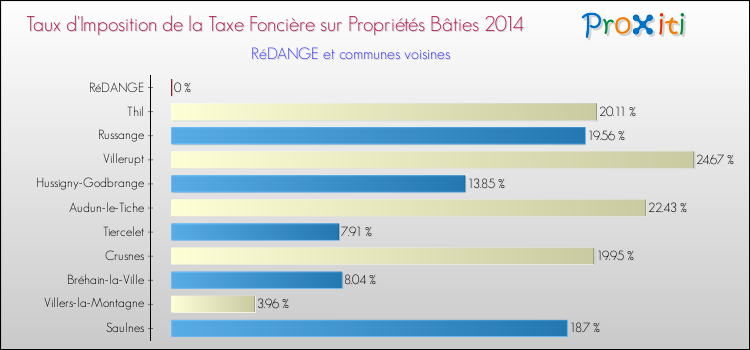 Taux d'imposition de la taxe foncière sur le bati 2014 pour RéDANGE et les communes proches Comparaison des taux d'imposition de la taxe foncière sur le bati 2014 pour RéDANGE et les communes voisines
