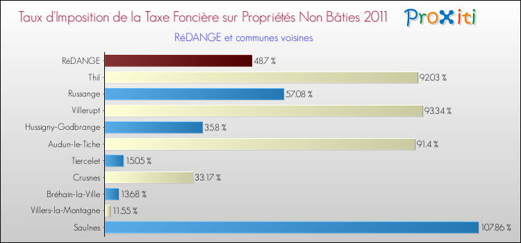 Taux d'imposition de la taxe foncière sur les immeubles et terrains non batis 2011 pour RéDANGE et les communes proches Comparaison des taux d'imposition de la taxe foncière sur les immeubles et terrains non batis 2011 pour RéDANGE et les communes voisines