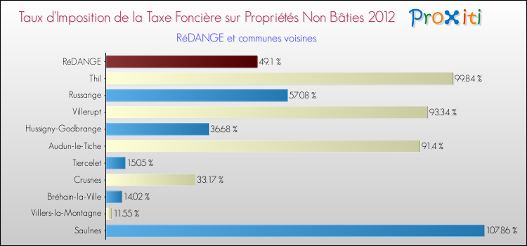 Taux d'imposition de la taxe foncière sur les immeubles et terrains non batis 2012 pour RéDANGE et les communes proches Comparaison des taux d'imposition de la taxe foncière sur les immeubles et terrains non batis 2012 pour RéDANGE et les communes voisines