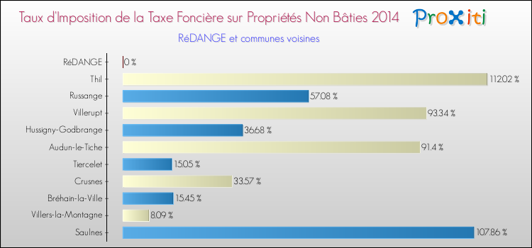 Taux d'imposition de la taxe foncière sur les immeubles et terrains non batis 2014 pour RéDANGE et les communes proches Comparaison des taux d'imposition de la taxe foncière sur les immeubles et terrains non batis 2014 pour RéDANGE et les communes voisines