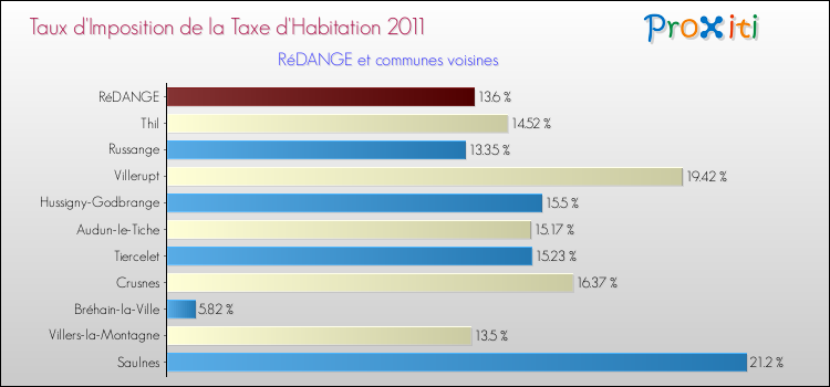 Taux d'imposition de la taxe d'habitation 2011 pour RéDANGE et les communes proches Comparaison des taux d'imposition de la taxe d'habitation 2011 pour RéDANGE et les communes voisines