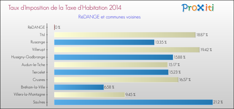 Taux d'imposition de la taxe d'habitation 2014 pour RéDANGE et les communes proches Comparaison des taux d'imposition de la taxe d'habitation 2014 pour RéDANGE et les communes voisines