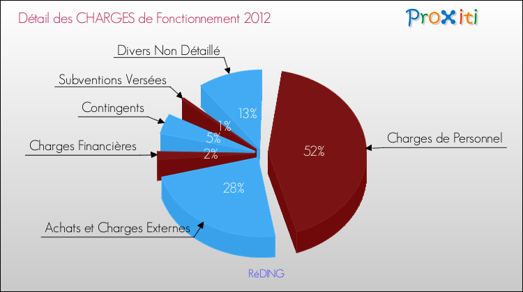 Décomposition des Charges de Fonctionnement 2012 de la commune de RéDING Charges de Fonctionnement 2012 pour la commune de RéDING
