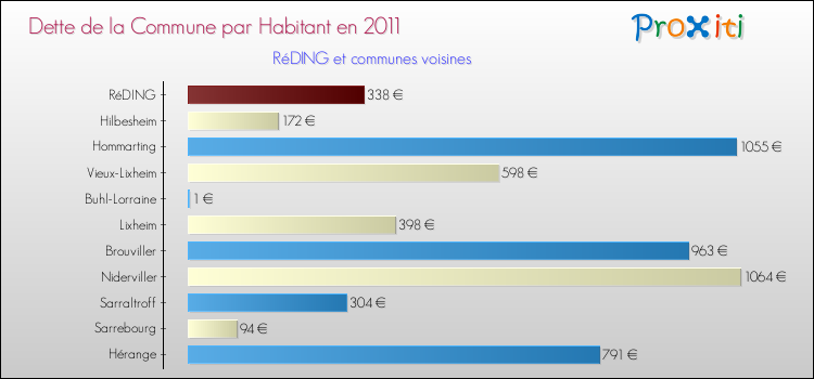 Dette par habitant de la commune en 2011 pour RéDING et les communes proches Comparaison de la dette par habitant de la commune en 2011 pour RéDING et les communes voisines
