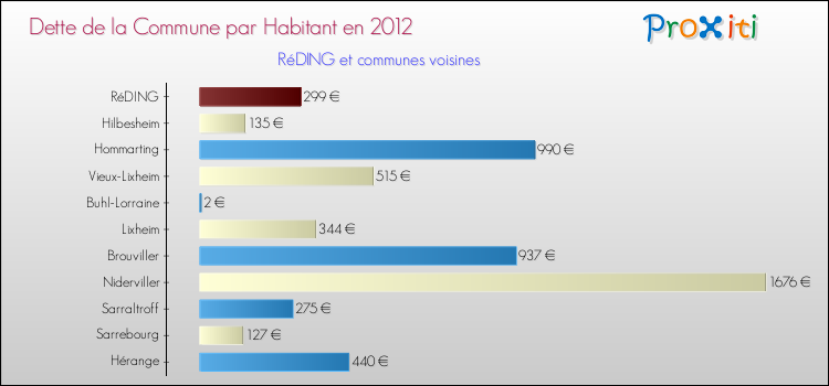 Dette par habitant de la commune en 2012 pour RéDING et les communes proches Comparaison de la dette par habitant de la commune en 2012 pour RéDING et les communes voisines