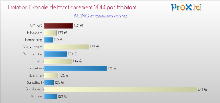 Montant des dotations globales de fonctionnement DGF par Habitant pour RéDING et les communes proches en 2014. Comparaison des des dotations globales de fonctionnement DGF par habitant pour RéDING et les communes voisines en 2014.