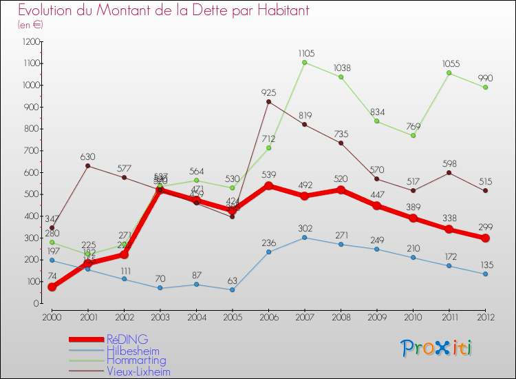 Evolution de la dette par habitant pour la commune de RéDING et les communes proches de 2000 à 2012 Comparaison de la dette par habitant pour RéDING et les communes voisines de 2000 à 2012