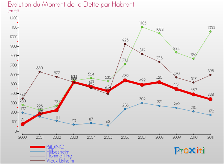 Evolution de la dette par habitant pour la commune de RéDING et les communes proches Comparaison de la dette par habitant pour RéDING et les communes voisines