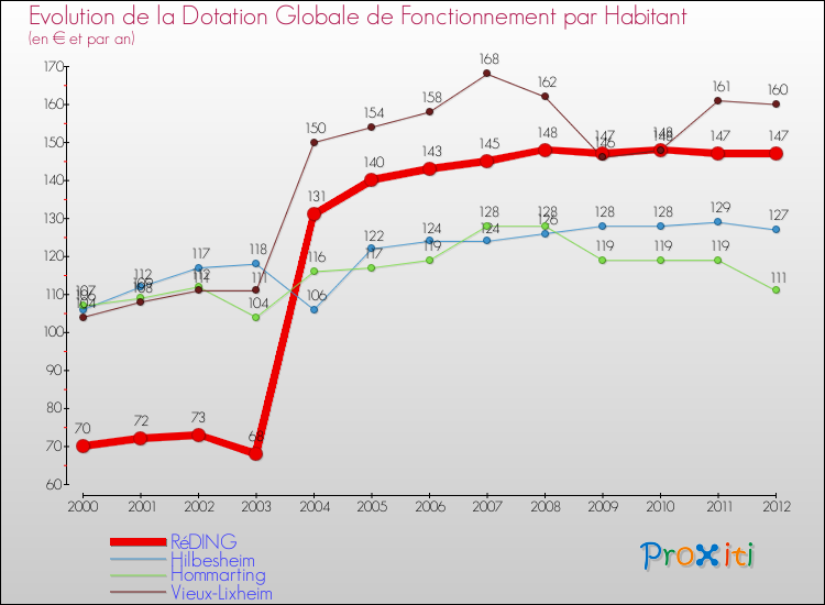 Evolution et montant de la dotation globale de fonctionnement par Habitant pour RéDING et les communes proches Comparaison des dotations globales de fonctionnement par habitant pour RéDING et les communes voisines