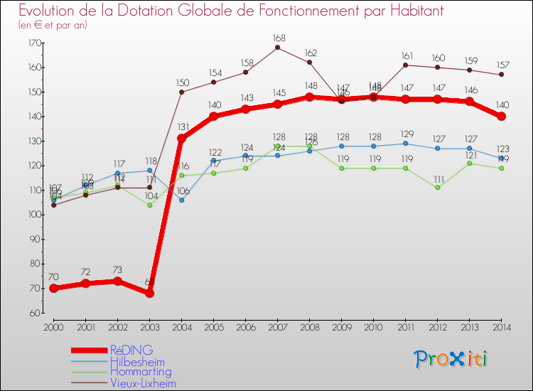 Evolution et montant de la dotation globale de fonctionnement par Habitant pour RéDING et les communes proches de 2000 à 2014. Comparaison des dotations globales de fonctionnement par habitant pour RéDING et les communes voisines de 2000 à 2014.