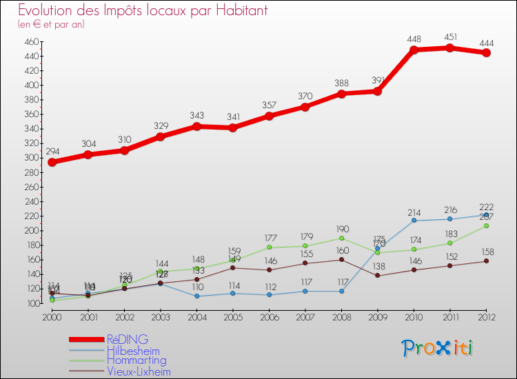 Evolution et montant des impôts locaux par Habitant pour RéDING et les communes proches Comparaison des impôts locaux par habitant pour RéDING et les communes voisines