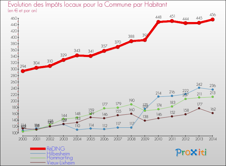Evolution et montant des impôts locaux par Habitant pour RéDING et les communes proches de 2000 à 2014 Comparaison des impôts locaux par habitant pour RéDING et les communes voisines de 2000 à 2014