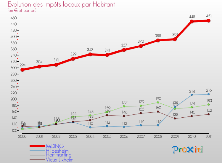 Evolution et montant des impôts locaux par Habitant pour RéDING et les communes proches Comparaison des impôts locaux par habitant pour RéDING et les communes voisines