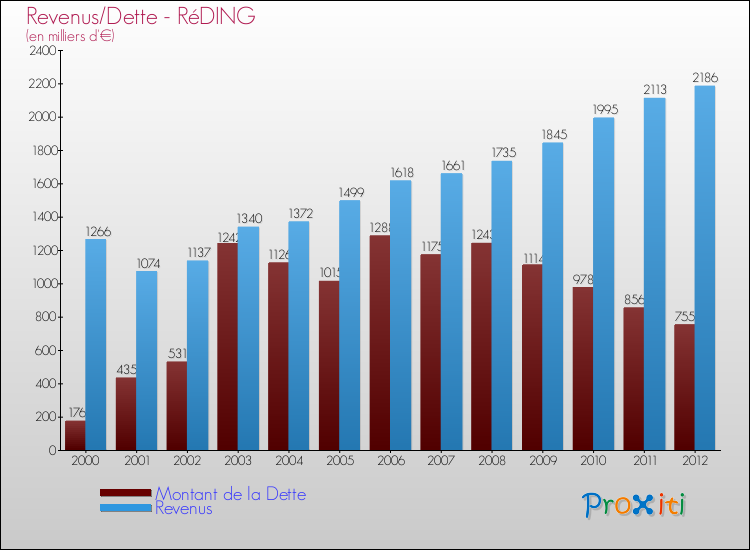 Evolution comparée de la dette et des revenus pour la commune de RéDING de 2000 à 2012 Comparaison de la dette et des revenus pour RéDING de 2000 à 2012