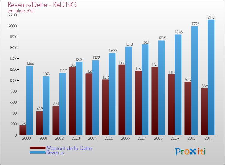 Evolution comparée de la dette et des revenus pour la commune de RéDING de 2000 à 2011 Comparaison de la dette et des revenus pour RéDING de 2000 à 2011