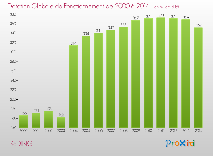 Evolution du montant de la Dotation Globale de Fonctionnement pour la commune de RéDING de 2000 à 2014 Evolution du montant de la Dotation Globale de Fonctionnement pour RéDING de 2000 à 2014