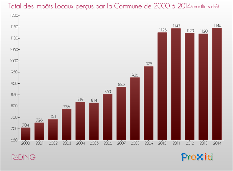 Evolution des Impôts Locaux pour la commune de RéDING de 2000 à 2014 Evolution des Impôts Locaux pour RéDING de 2000 à 2014