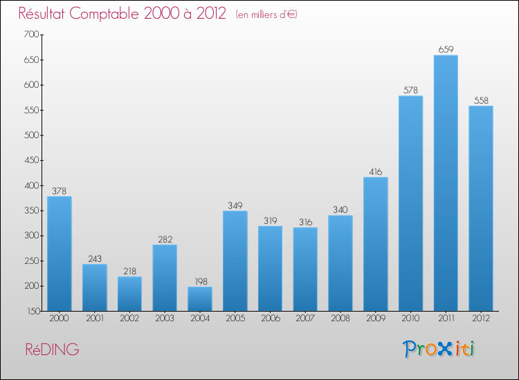Evolution du résultat comptable pour la commune de RéDING de 2000 à 2012 Evolution du résultat comptable pour RéDING de 2000 à 2012