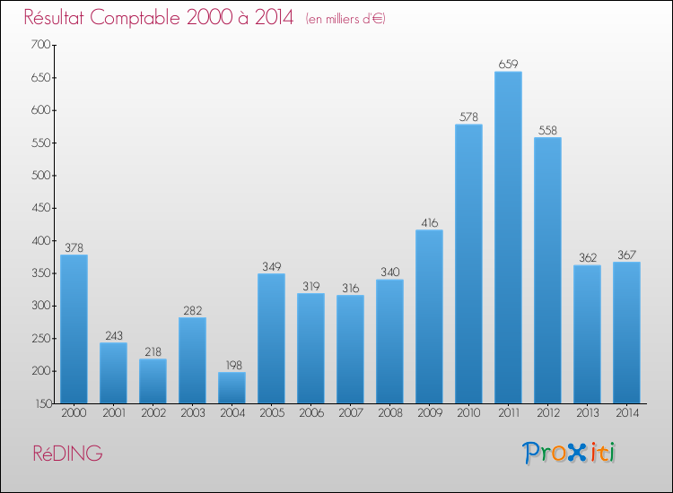 Evolution du résultat comptable pour la commune de RéDING de 2000 à 2014 Evolution du résultat comptable pour RéDING de 2000 à 2014