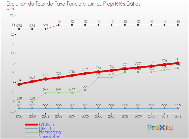 Evolution du taux de la taxe foncière sur le bati pour RéDING et les communes proches de 2000 à 2012 Comparaison des taux de taxe foncière sur le bati pour RéDING et les communes voisines de 2000 à 2012