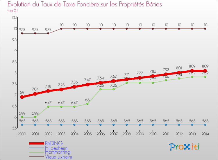 Evolution du taux de la taxe foncière sur le bati pour RéDING et les communes proches de 2000 à 2014 Comparaison des taux de taxe foncière sur le bati pour RéDING et les communes voisines de 2000 à 2014