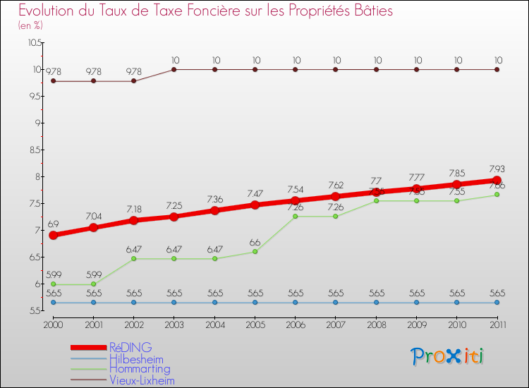 Evolution du taux de la taxe foncière sur le bati pour RéDING et les communes proches Comparaison des taux de taxe foncière sur le bati pour RéDING et les communes voisines