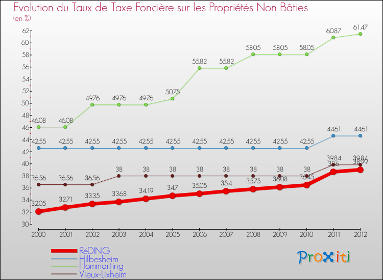 Evolution du taux de la taxe foncière sur les immeubles et terrains non batis pour RéDING et les communes proches de 2000 à 2012 Comparaison des taux de la taxe foncière sur les immeubles et terrains non batis pour RéDING et les communes voisines de 2000 à 2012