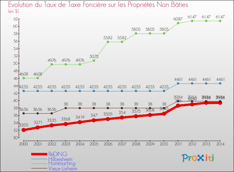 Evolution du taux de la taxe foncière sur les immeubles et terrains non batis pour RéDING et les communes proches de 2000 à 2014 Comparaison des taux de la taxe foncière sur les immeubles et terrains non batis pour RéDING et les communes voisines de 2000 à 2014