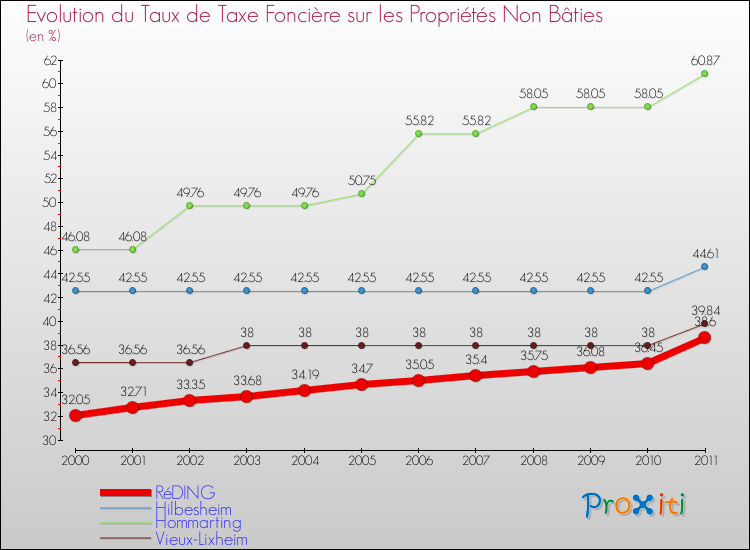 Evolution du taux de la taxe foncière sur les immeubles et terrains non batis pour RéDING et les communes proches Comparaison des taux de la taxe foncière sur les immeubles et terrains non batis pour RéDING et les communes voisines