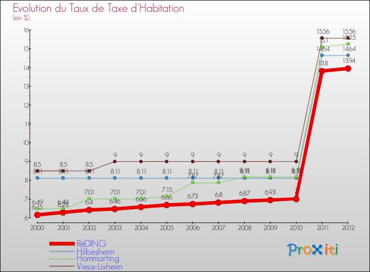 Evolution du taux de la taxe d'habitation pour RéDING et les communes proches Comparaison des taux de la taxe d'habitation pour RéDING et les communes voisines