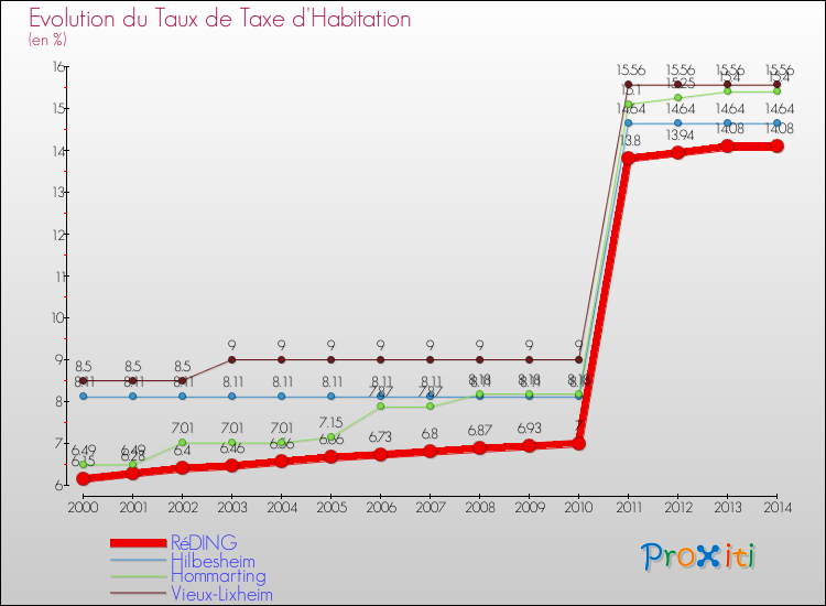 Evolution du taux de la taxe d'habitation pour RéDING et les communes proches de 2000 à 2014 Comparaison des taux de la taxe d'habitation pour RéDING et les communes voisines de 2000 à 2014