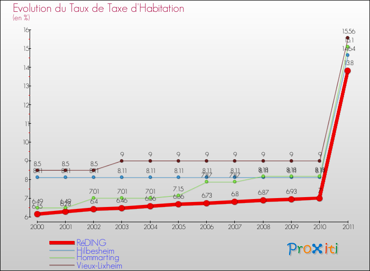 Evolution du taux de la taxe d'habitation pour RéDING et les communes proches Comparaison des taux de la taxe d'habitation pour RéDING et les communes voisines