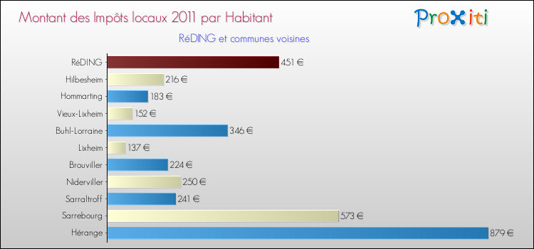 Montant des impôts locaux par Habitant pour RéDING et les communes proches Comparaison des impôts locaux par habitant pour RéDING et les communes voisines