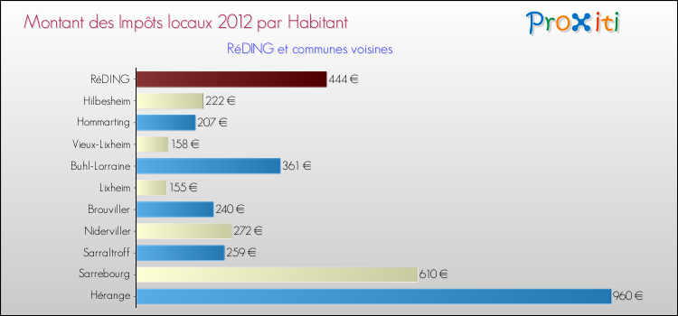 Montant des impôts locaux par Habitant pour RéDING et les communes proches Comparaison des impôts locaux par habitant pour RéDING et les communes voisines