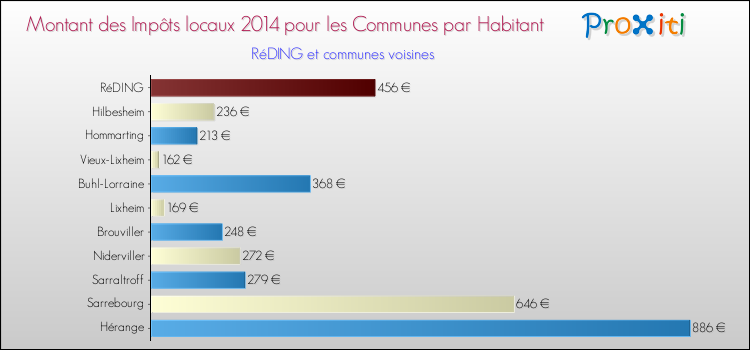 Montant des impôts locaux par Habitant pour RéDING et les communes proches en 2014 Comparaison des impôts locaux par habitant pour RéDING et les communes voisines en 2014
