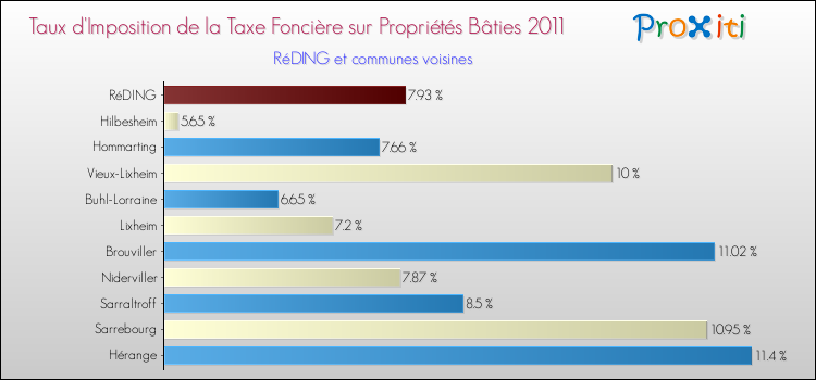Taux d'imposition de la taxe foncière sur le bati 2011 pour RéDING et les communes proches Comparaison des taux d'imposition de la taxe foncière sur le bati 2011 pour RéDING et les communes voisines