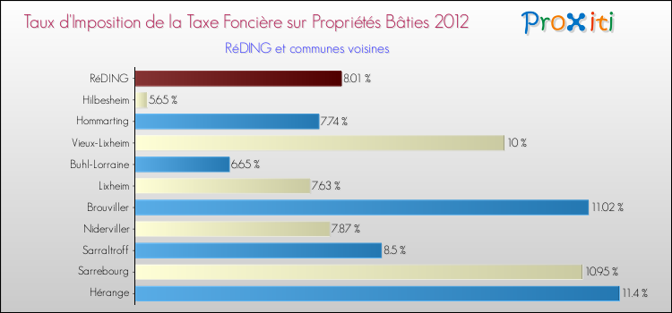 Taux d'imposition de la taxe foncière sur le bati 2012 pour RéDING et les communes proches Comparaison des taux d'imposition de la taxe foncière sur le bati 2012 pour RéDING et les communes voisines