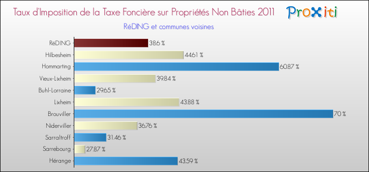 Taux d'imposition de la taxe foncière sur les immeubles et terrains non batis 2011 pour RéDING et les communes proches Comparaison des taux d'imposition de la taxe foncière sur les immeubles et terrains non batis 2011 pour RéDING et les communes voisines